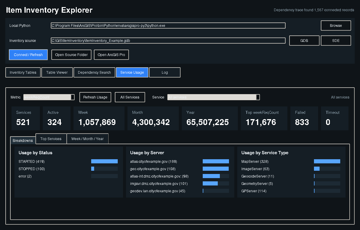 Usage breakdowns by status, owner and service type.